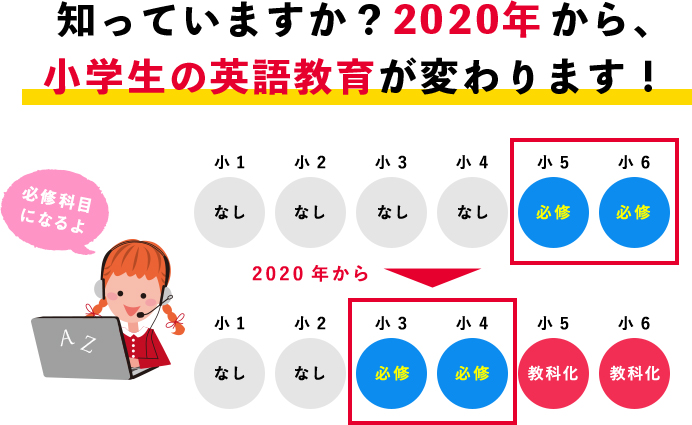 知っていますか？2020年から、小学生の英語教育が変わります！