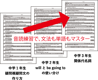 音読練習で、文法も単語もマスター