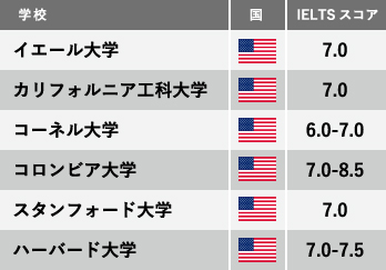 各国のIELTSスコア リストテーブル