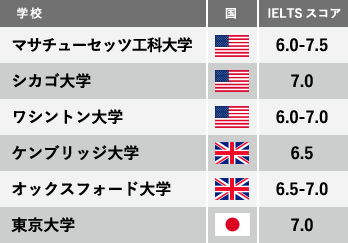 各国のIELTSスコア リストテーブル