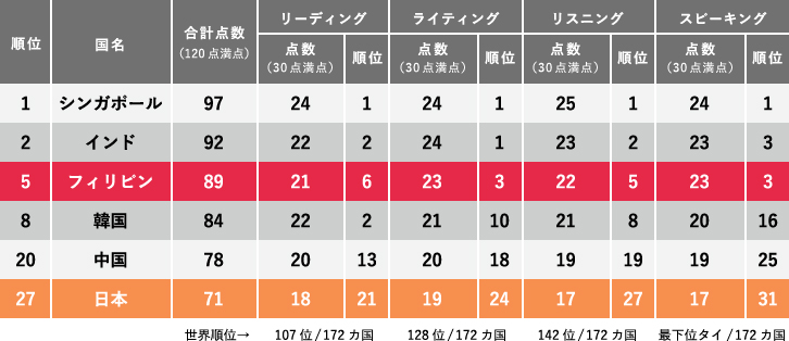 TOEIC2016平均点ランキング 日本は27位 フィリピンは5位 シンガポールが1位 リストテーブル