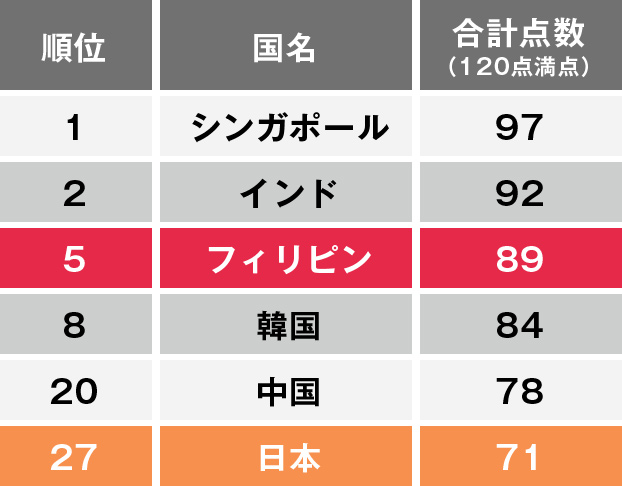 TOEIC2016平均点ランキング 日本は27位 フィリピンは5位 シンガポールが1位 リストテーブル